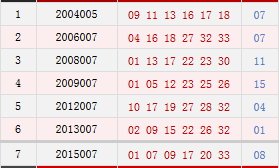 历史上的今天-双色球01月15日开奖号码汇总