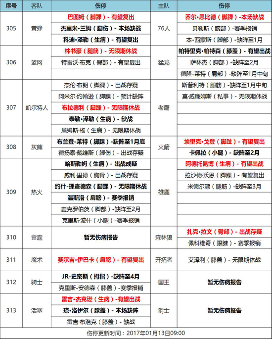 [天天盈球]13日NBA伤停：大帝脚踝扭伤休战