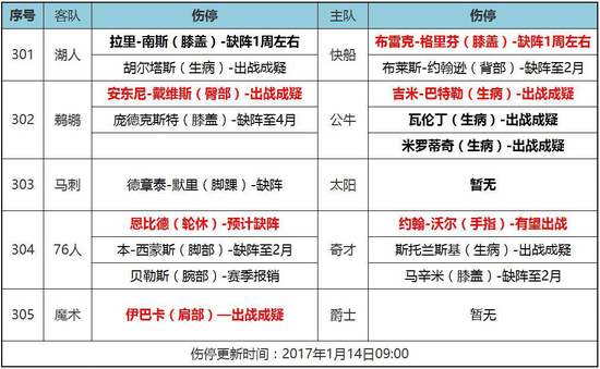 [天天盈球]14日NBA伤停:大帝背靠背轮休_彩票