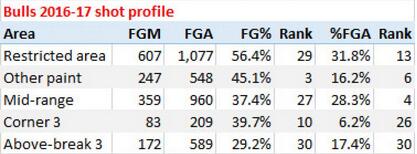 公牛各个区域投篮命中率与排名
