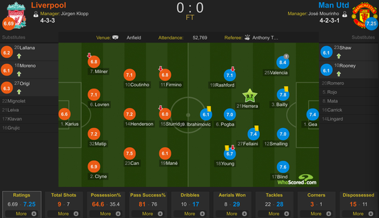 首回合双红会，曼联的防守数据全面占优