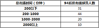 2016赛季94后攻击线球员联赛出场时间分布