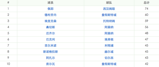 德布劳内本赛季传威胁球数仅次于帕耶