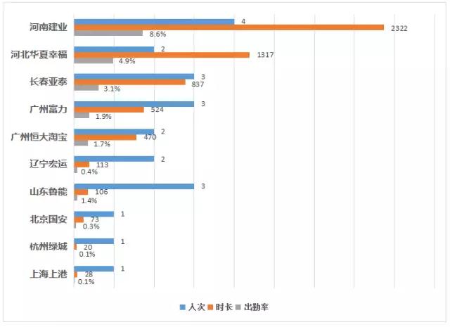 2016赛季中超95后出勤率