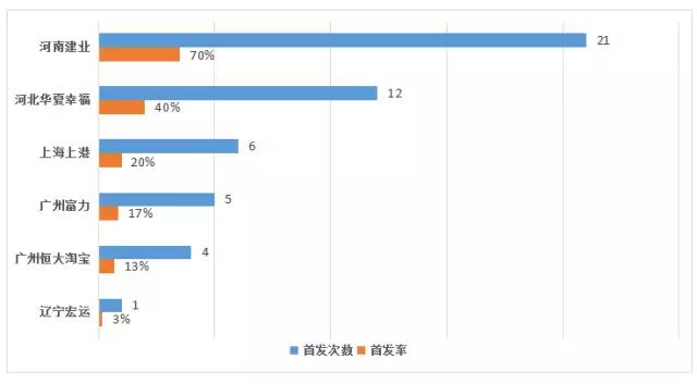 2016赛季中超95后首发率