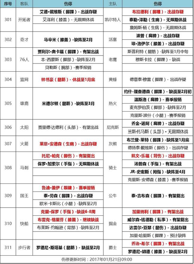 [天天盈球]21日NBA伤停:恩比德或轮休加索尔骨