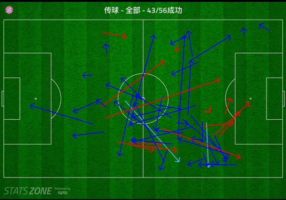 穆勒本场的传球分布