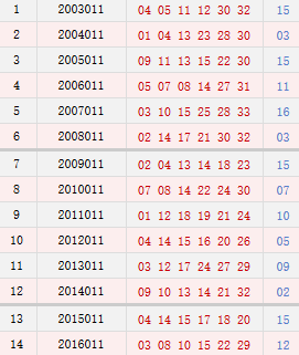 双色球011期历史同期号码汇总
