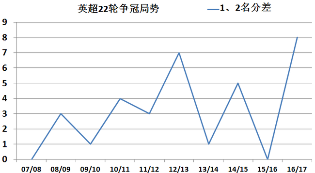 史上最大领跑优势的一年