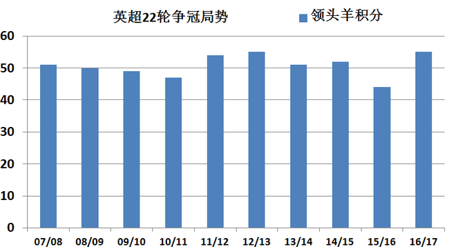 历年的22轮领头羊积分