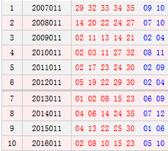 大乐透011期历史同期号码汇总