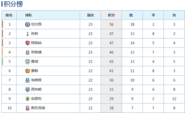 切尔西丢分了，但领先的优势却依
