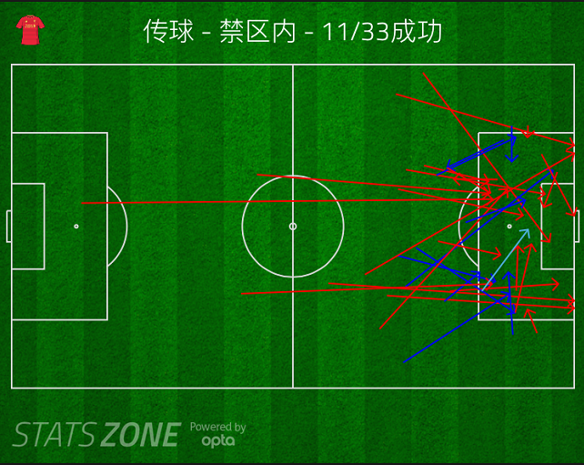 利物浦缺少禁区内的支点