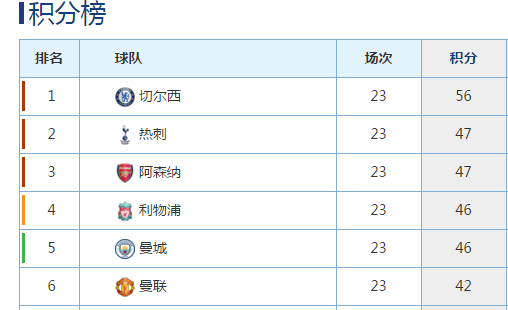 曼城积分已经追平利物浦