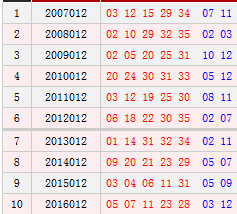 大乐透012期历史同期号码汇总