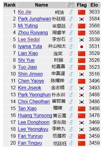 Goratings世界围棋排名（2017年2月4日）