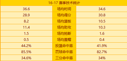 哈登威少个人数据对比