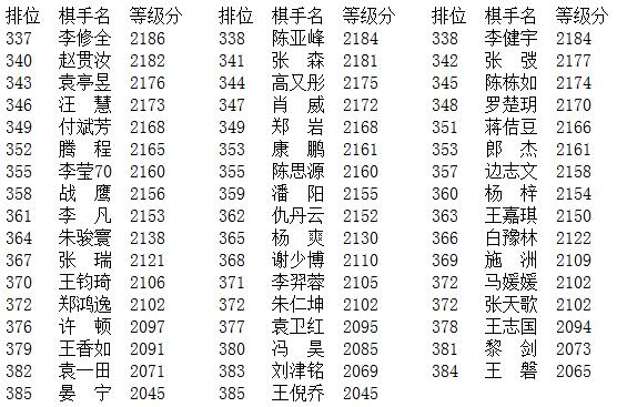 2017年1月中国围棋等级分排名公示版