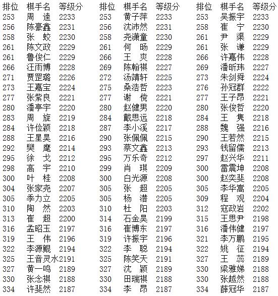 2017年1月中国围棋等级分排名公示版