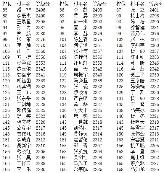 2017年1月中国围棋等级分排名公示版