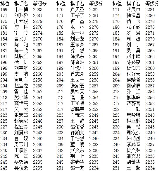 2017年1月中国围棋等级分排名公示版