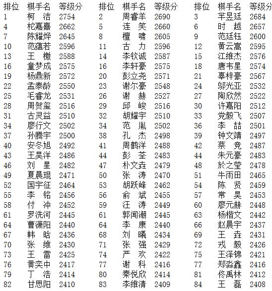 2017年1月中国围棋等级分排名公示版