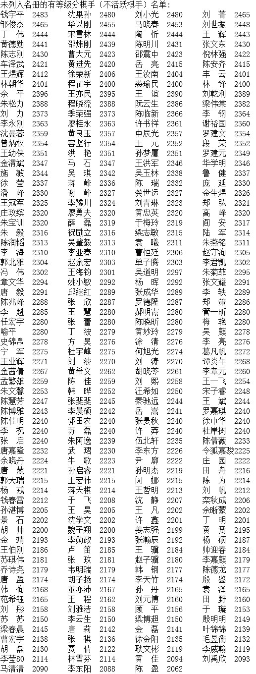 2017年1月中国围棋等级分排名公示版