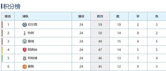 切尔西体现了积分榜的艺术