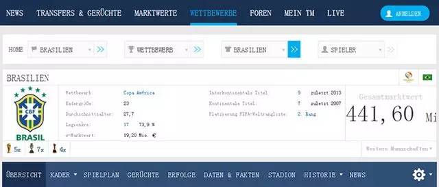 巴西国家队在德国《转会市场》上的身价——4.4160亿欧元
