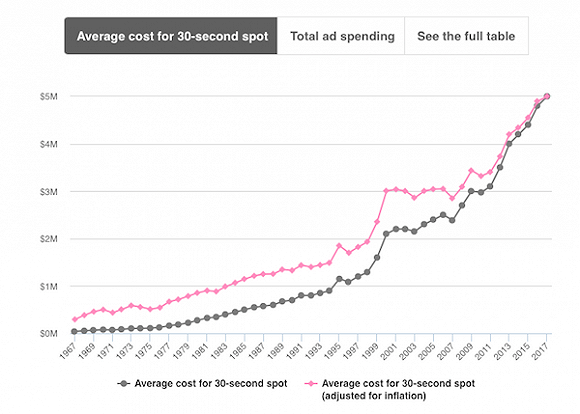 超级碗30秒广告平均售价变化情况（数据来自Ad Age,截止至2016年1月26日）
