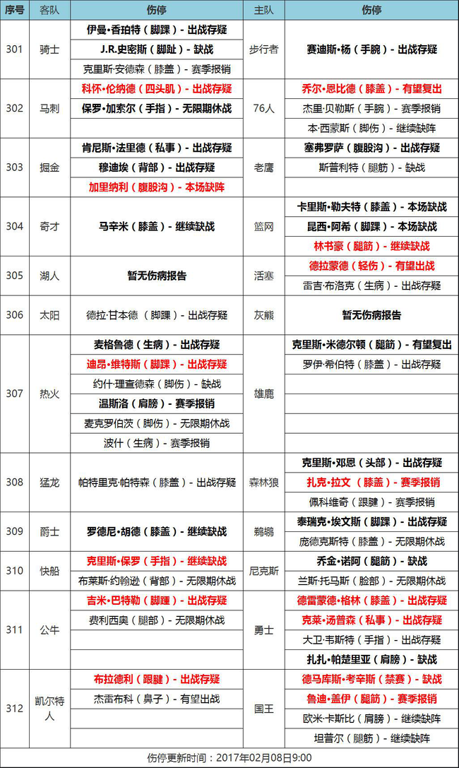 [天天盈球]08日NBA伤停:考辛斯停赛1场_彩票
