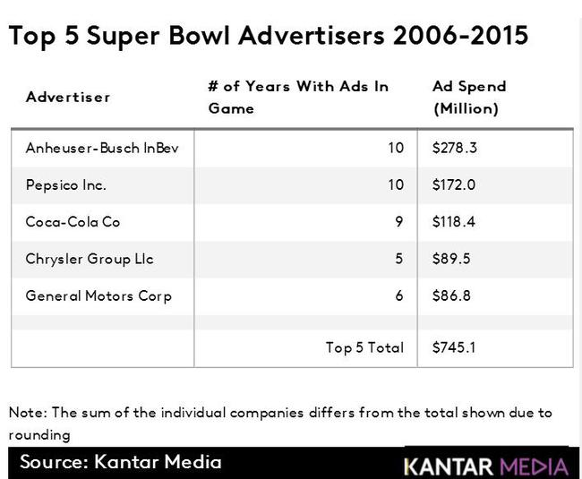 2006-2015年超级碗五大赞助商
