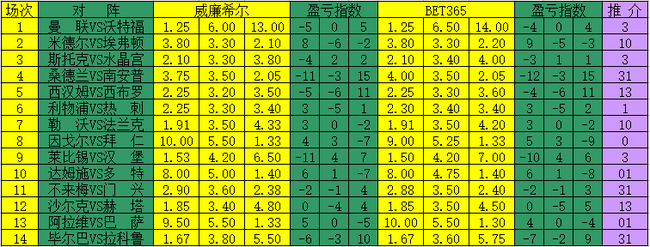 [新浪彩票]足彩17018期盈亏指数:圣徒难高看_