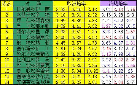 [新浪彩票]足彩17020期冷热指数:罗马客战受高