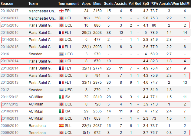 伊布近几年欧冠表现，数据不算差，但大多是小组赛完成