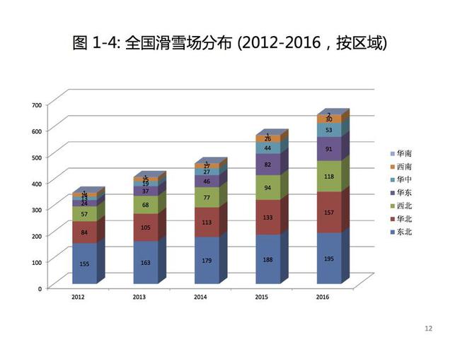 全国雪场数量稳步增长