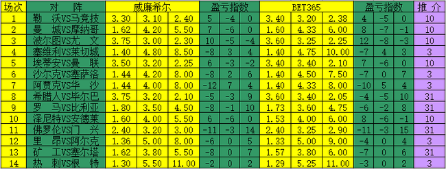 [新浪彩票]足彩17024期盈亏指数:曼城主场不稳