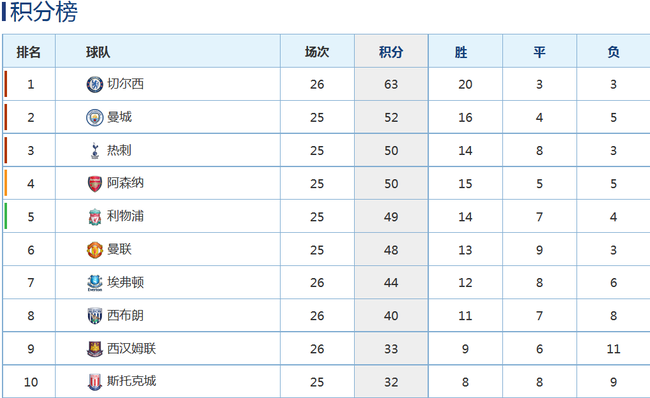 切尔西11分领跑