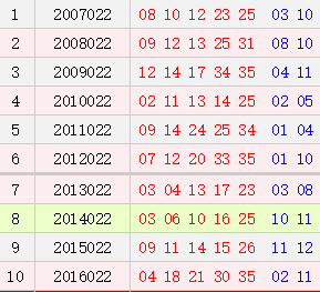 大乐透02期历史同期号码汇总