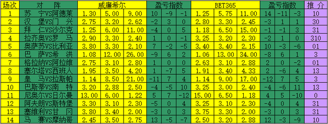 [新浪彩票]足彩17029期盈亏指数:法系赛事冷意