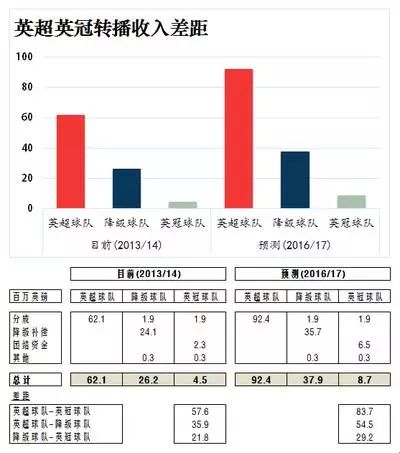 英超和英冠就是云泥之别