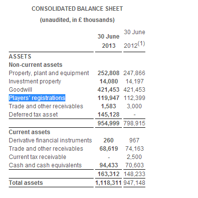 在曼联的财报中，球员属于Player's Registration