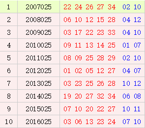 大乐透025期历史同期号码汇总