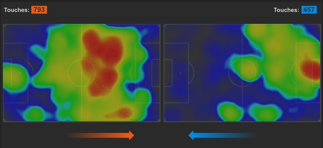两队热图对比，巴萨在中路依旧很活跃