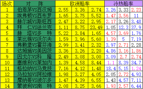 [新浪彩票]足彩17035期冷热指数:西甲两强皆大