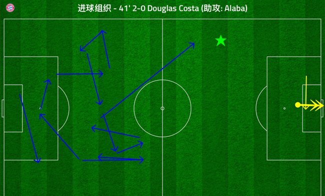 拜仁第二球过，后场倒脚之后长传，阿拉巴直接突破就完成了助攻