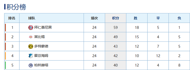 拜仁领先10分