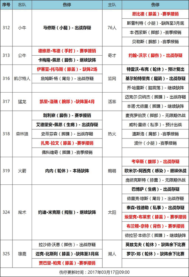 [天天盈球]17日NBA伤停:韦德骨折赛季报销_彩