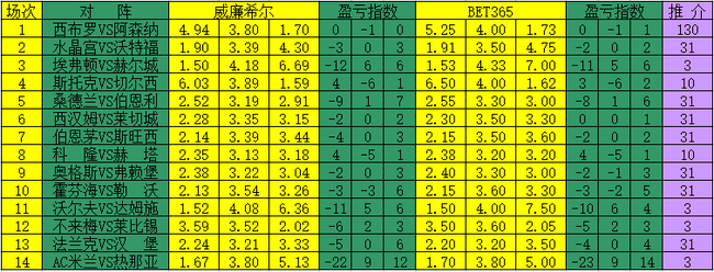 [新浪彩票]足彩17039期盈亏指数:AC米兰主胜可