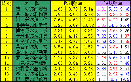 [新浪彩票]足彩17040期冷热指数:曼城战红军遭